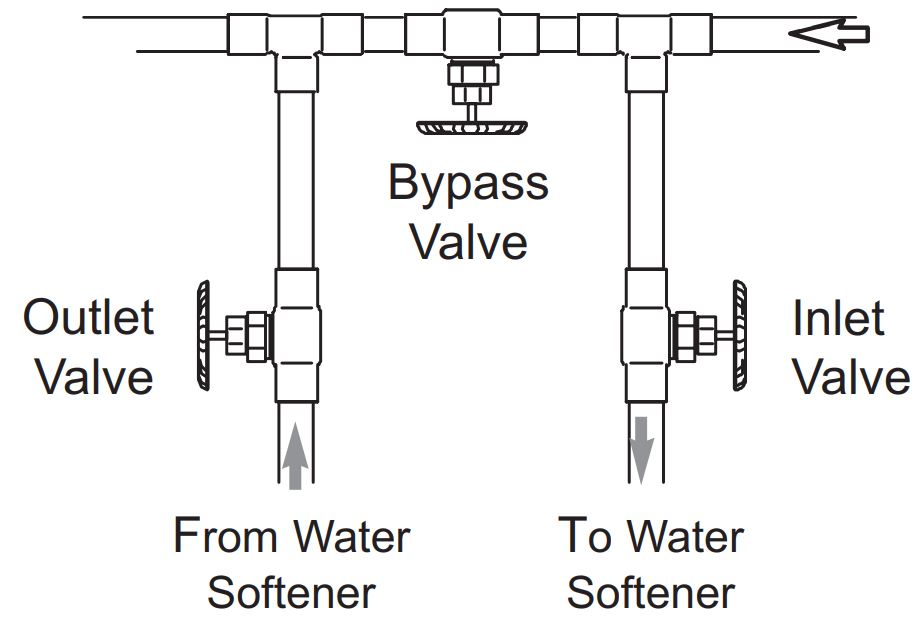 Preparing your Softener Before Vacation – North Star